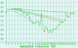 Courbe de l'humidit relative pour Oostende (Be)