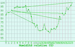 Courbe de l'humidit relative pour Holzdorf