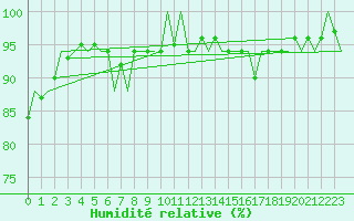 Courbe de l'humidit relative pour Platform A12-cpp Sea