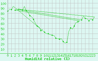 Courbe de l'humidit relative pour Pamplona (Esp)