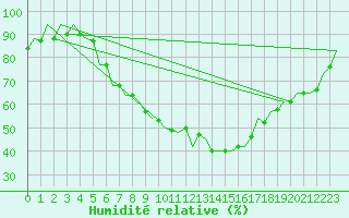 Courbe de l'humidit relative pour Berlin-Schoenefeld