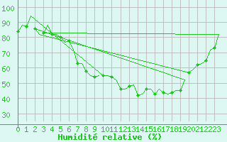 Courbe de l'humidit relative pour Duesseldorf