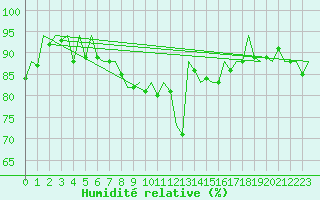 Courbe de l'humidit relative pour Stuttgart-Echterdingen