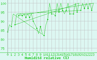 Courbe de l'humidit relative pour Asturias / Aviles