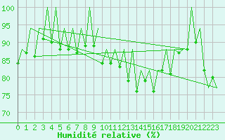 Courbe de l'humidit relative pour La Coruna / Alvedro