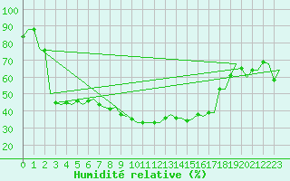 Courbe de l'humidit relative pour Vrsac