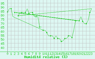 Courbe de l'humidit relative pour Torino / Caselle