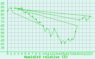 Courbe de l'humidit relative pour Bergamo / Orio Al Serio