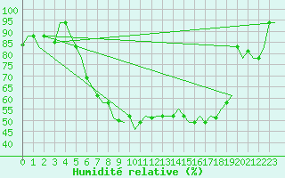 Courbe de l'humidit relative pour Ronchi Dei Legionari