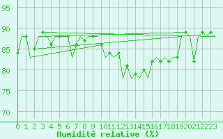 Courbe de l'humidit relative pour Platform Awg-1 Sea