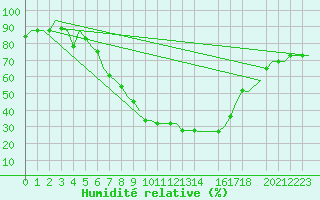 Courbe de l'humidit relative pour Skopje-Petrovec