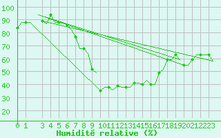 Courbe de l'humidit relative pour Cagliari / Elmas