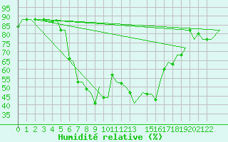 Courbe de l'humidit relative pour Kalamata Airport