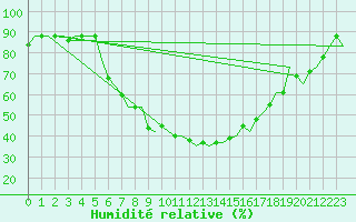 Courbe de l'humidit relative pour Ronchi Dei Legionari