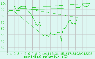 Courbe de l'humidit relative pour Tivat