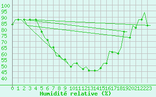 Courbe de l'humidit relative pour Zagreb / Pleso
