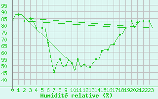 Courbe de l'humidit relative pour Kalamata Airport