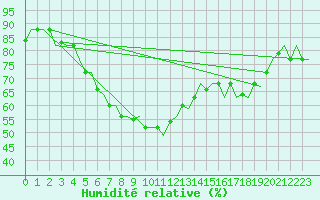 Courbe de l'humidit relative pour Paphos Airport
