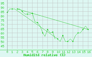 Courbe de l'humidit relative pour Souda Airport
