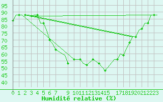 Courbe de l'humidit relative pour Vamdrup