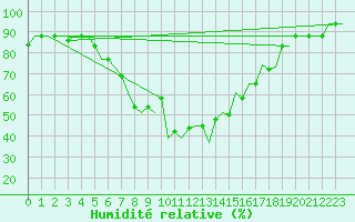 Courbe de l'humidit relative pour Annaba