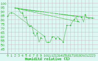 Courbe de l'humidit relative pour Antalya
