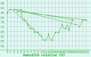 Courbe de l'humidit relative pour Burgas
