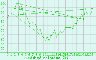 Courbe de l'humidit relative pour Minsk