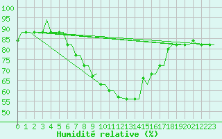 Courbe de l'humidit relative pour Kos Airport