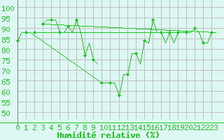 Courbe de l'humidit relative pour Enfidha Hammamet