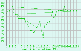 Courbe de l'humidit relative pour St. Peterburg