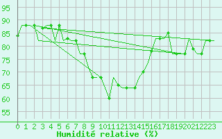 Courbe de l'humidit relative pour Venezia / Tessera