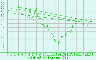 Courbe de l'humidit relative pour Oujda