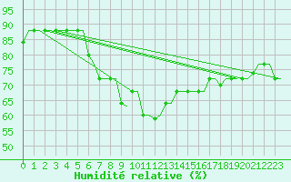 Courbe de l'humidit relative pour Rhodes Airport