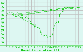 Courbe de l'humidit relative pour Milano / Malpensa