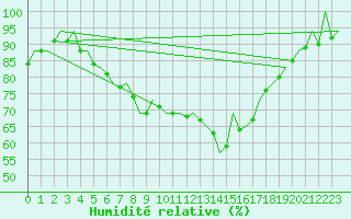 Courbe de l'humidit relative pour Wroclaw Ii