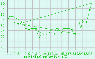 Courbe de l'humidit relative pour Cagliari / Elmas
