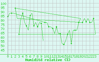 Courbe de l'humidit relative pour Trabzon