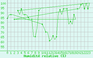 Courbe de l'humidit relative pour Verona / Villafranca