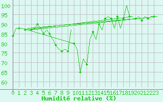 Courbe de l'humidit relative pour Schaffen (Be)