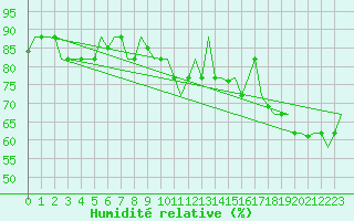 Courbe de l'humidit relative pour Lampedusa