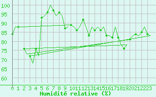 Courbe de l'humidit relative pour Platform L9-ff-1 Sea