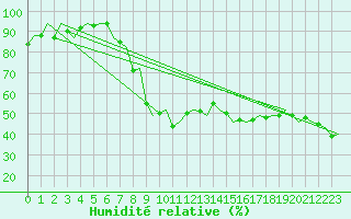 Courbe de l'humidit relative pour Innsbruck-Flughafen