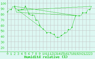 Courbe de l'humidit relative pour Izmir / Adnan Menderes