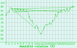 Courbe de l'humidit relative pour Menorca / Mahon