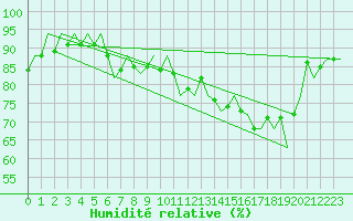 Courbe de l'humidit relative pour Dublin (Ir)