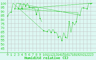 Courbe de l'humidit relative pour Locarno-Magadino