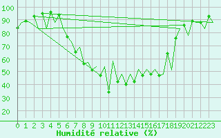 Courbe de l'humidit relative pour Locarno-Magadino