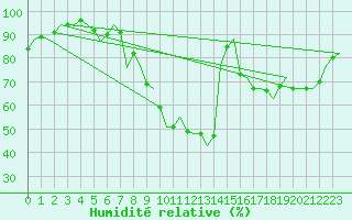 Courbe de l'humidit relative pour Celle