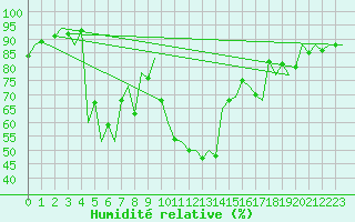 Courbe de l'humidit relative pour Santander / Parayas
